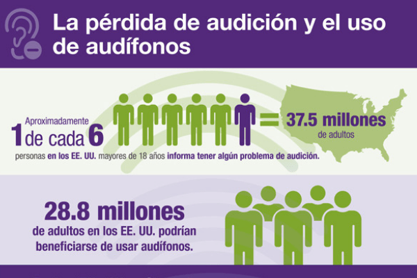 Infografía sobre la pérdida de la audición y el uso de audífonos.